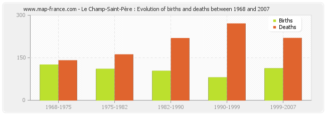 Le Champ-Saint-Père : Evolution of births and deaths between 1968 and 2007